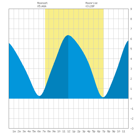 Bridesburg tide chart for Monday, March 10, 2025