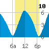 Bridesburg tide chart for Monday, March 10, 2025