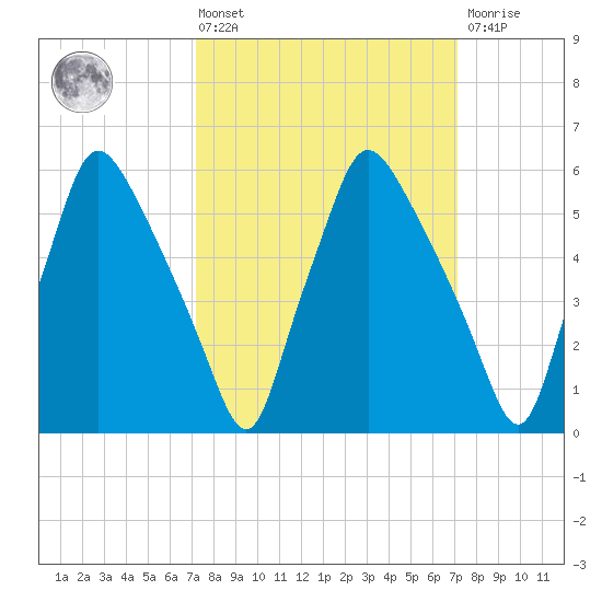 Bridesburg tide chart for Friday, March 14, 2025
