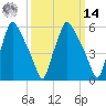 Bridesburg tide chart for Friday, March 14, 2025