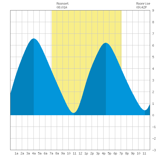 Bridesburg tide chart for Sunday, March 16, 2025