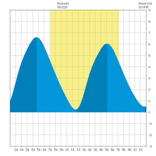 Bridesburg tide chart for Monday, March 17, 2025