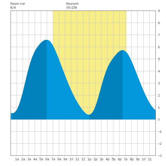 Bridesburg tide chart for Wednesday, March 19, 2025