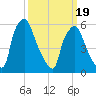 Bridesburg tide chart for Wednesday, March 19, 2025