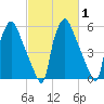 Bridesburg tide chart for Saturday, March 1, 2025