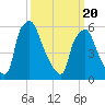 Bridesburg tide chart for Thursday, March 20, 2025