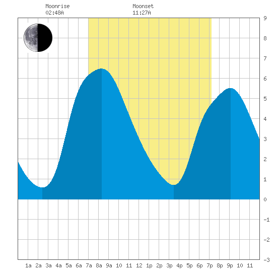 Bridesburg tide chart for Saturday, March 22, 2025