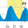 Bridesburg tide chart for Sunday, March 23, 2025