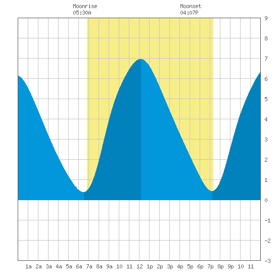 Bridesburg tide chart for Wednesday, March 26, 2025
