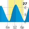 Bridesburg tide chart for Thursday, March 27, 2025