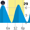 Bridesburg tide chart for Saturday, March 29, 2025