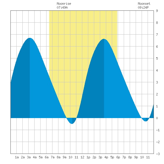 Bridesburg tide chart for Sunday, March 2, 2025