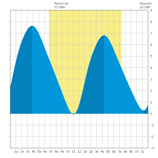Bridesburg tide chart for Monday, March 31, 2025