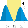 Bridesburg tide chart for Tuesday, March 4, 2025