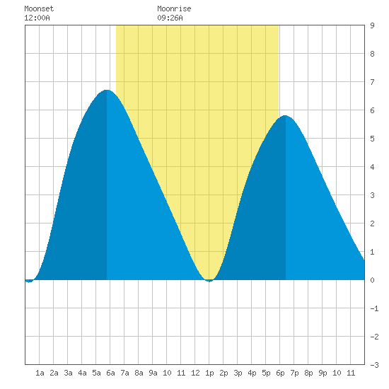 Bridesburg tide chart for Wednesday, March 5, 2025