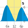 Bridesburg tide chart for Wednesday, March 5, 2025