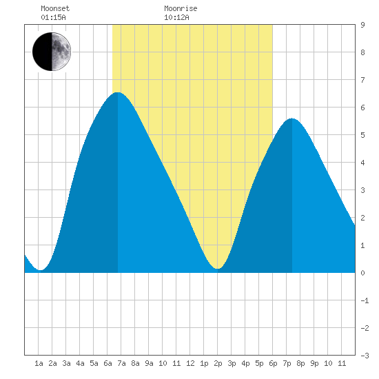 Bridesburg tide chart for Thursday, March 6, 2025