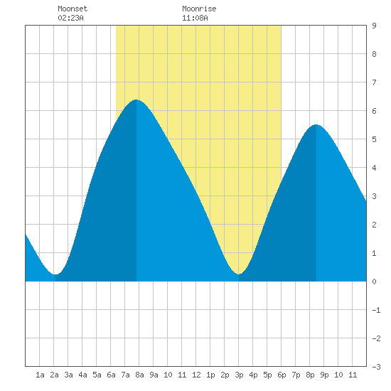 Bridesburg tide chart for Friday, March 7, 2025