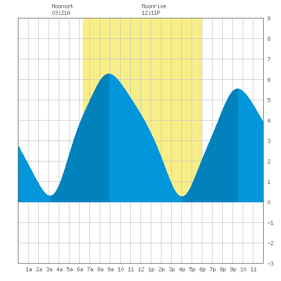 Bridesburg tide chart for Saturday, March 8, 2025