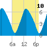 Bridesburg tide chart for Thursday, April 10, 2025