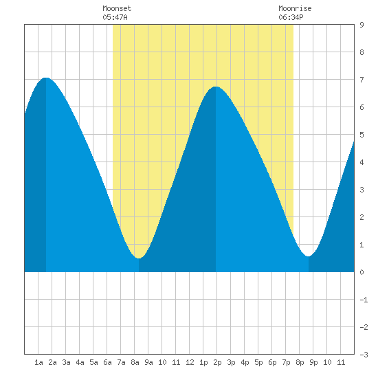 Bridesburg tide chart for Friday, April 11, 2025