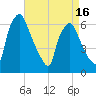 Bridesburg tide chart for Wednesday, April 16, 2025