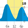 Bridesburg tide chart for Friday, April 18, 2025