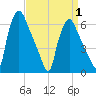 Bridesburg tide chart for Tuesday, April 1, 2025