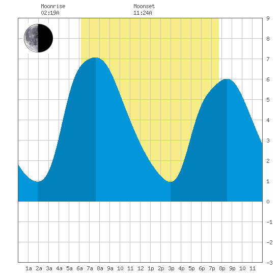 Bridesburg tide chart for Sunday, April 20, 2025
