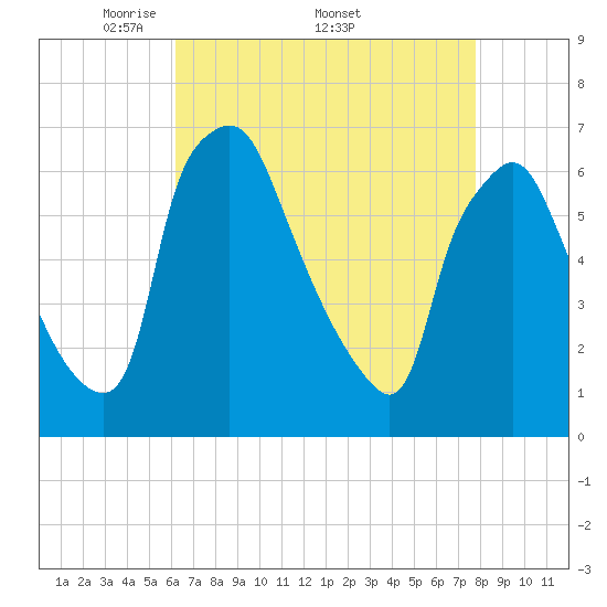 Bridesburg tide chart for Monday, April 21, 2025
