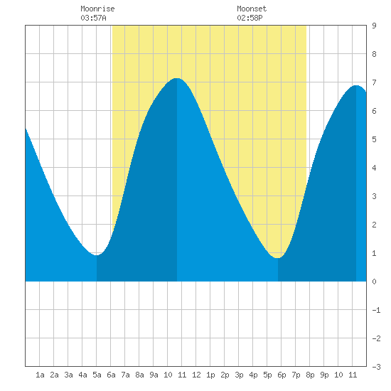 Bridesburg tide chart for Wednesday, April 23, 2025