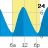 Bridesburg tide chart for Thursday, April 24, 2025