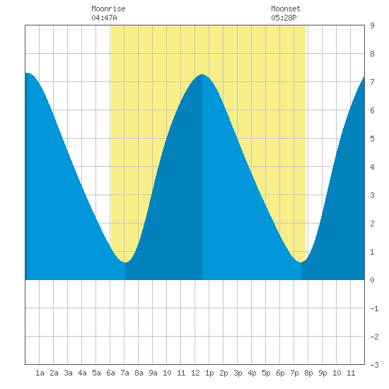 Bridesburg tide chart for Friday, April 25, 2025