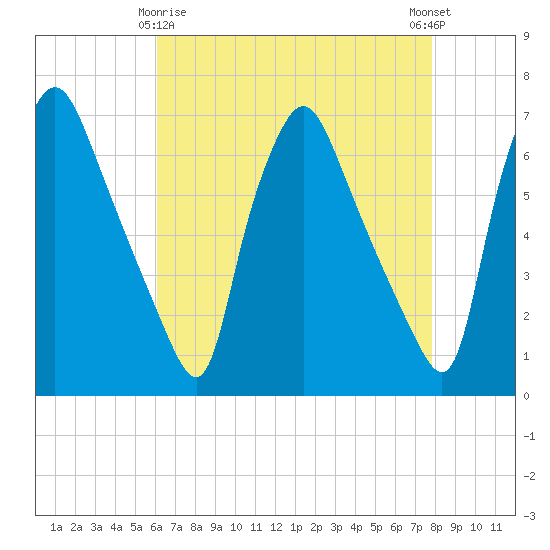 Bridesburg tide chart for Saturday, April 26, 2025