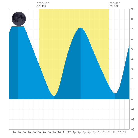 Bridesburg tide chart for Sunday, April 27, 2025