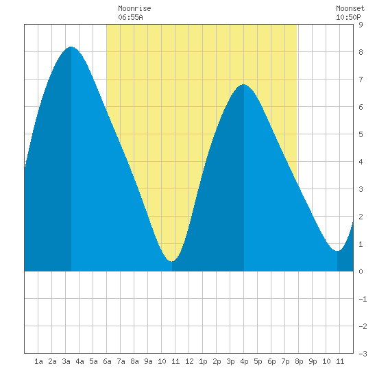 Bridesburg tide chart for Tuesday, April 29, 2025
