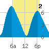 Bridesburg tide chart for Wednesday, April 2, 2025