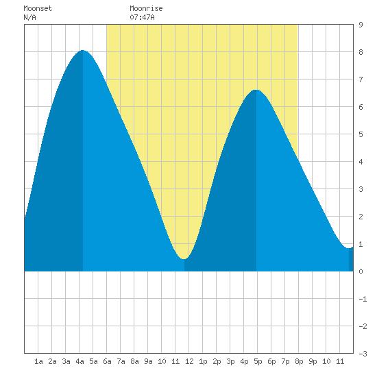 Bridesburg tide chart for Wednesday, April 30, 2025