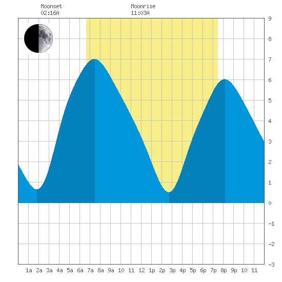 Bridesburg tide chart for Friday, April 4, 2025