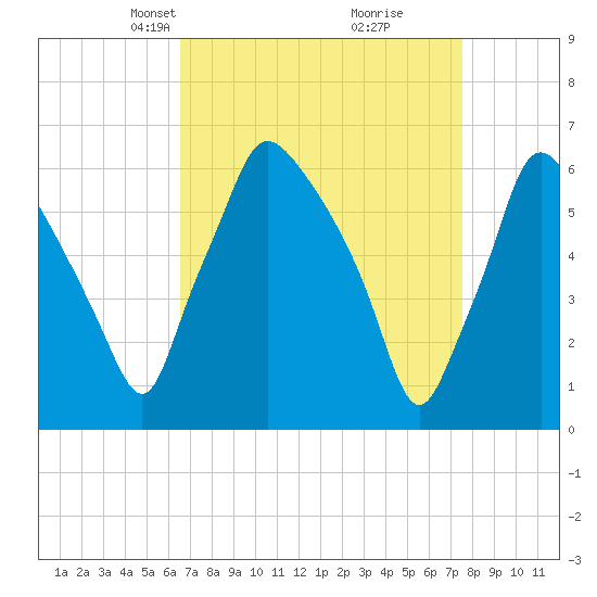 Bridesburg tide chart for Monday, April 7, 2025
