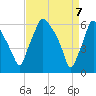 Bridesburg tide chart for Monday, April 7, 2025