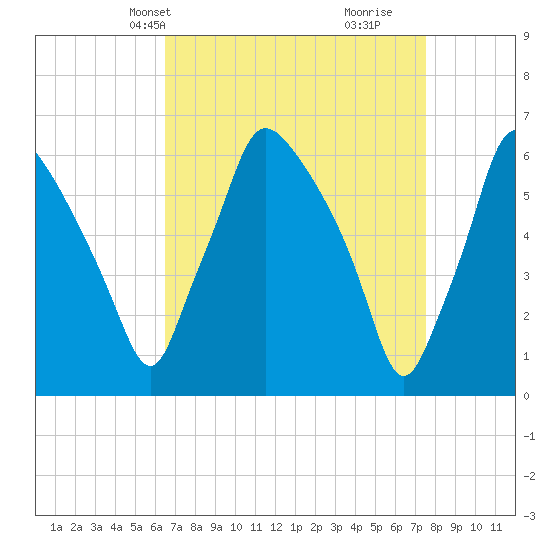 Bridesburg tide chart for Tuesday, April 8, 2025