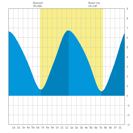 Bridesburg tide chart for Wednesday, April 9, 2025