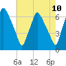Bridesburg tide chart for Saturday, May 10, 2025