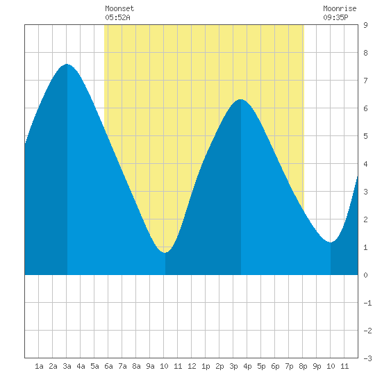 Bridesburg tide chart for Tuesday, May 13, 2025