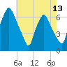 Bridesburg tide chart for Tuesday, May 13, 2025
