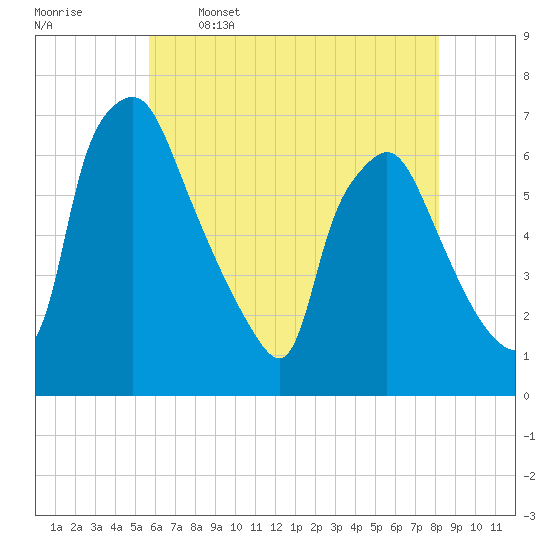 Bridesburg tide chart for Friday, May 16, 2025
