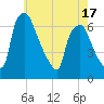 Bridesburg tide chart for Saturday, May 17, 2025