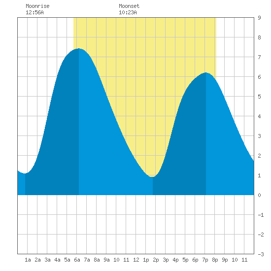 Bridesburg tide chart for Sunday, May 18, 2025