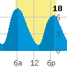 Bridesburg tide chart for Sunday, May 18, 2025